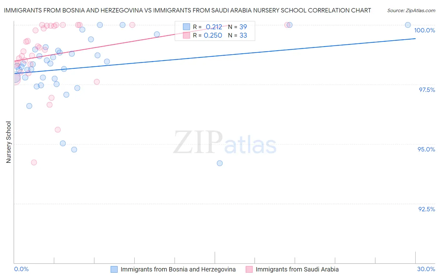 Immigrants from Bosnia and Herzegovina vs Immigrants from Saudi Arabia Nursery School