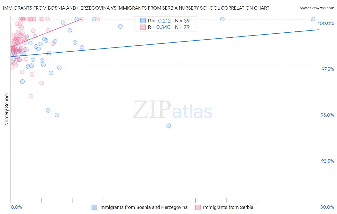 Immigrants from Bosnia and Herzegovina vs Immigrants from Serbia Nursery School