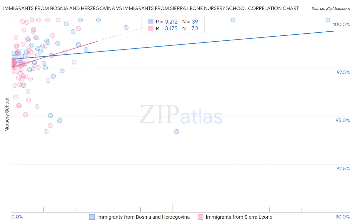 Immigrants from Bosnia and Herzegovina vs Immigrants from Sierra Leone Nursery School