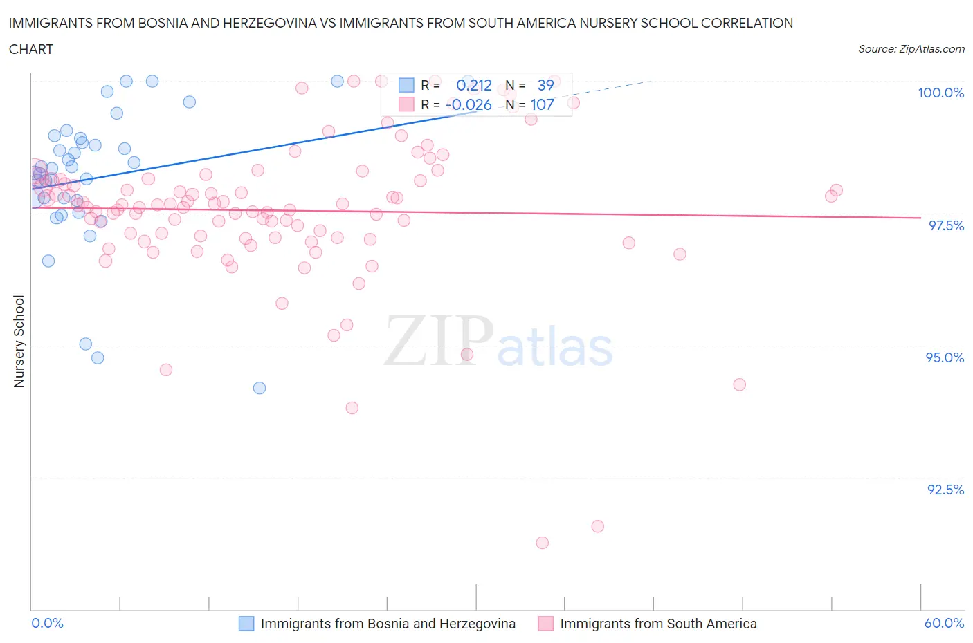 Immigrants from Bosnia and Herzegovina vs Immigrants from South America Nursery School