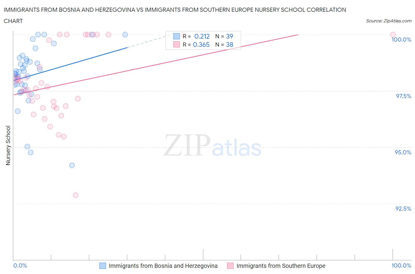 Immigrants from Bosnia and Herzegovina vs Immigrants from Southern Europe Nursery School