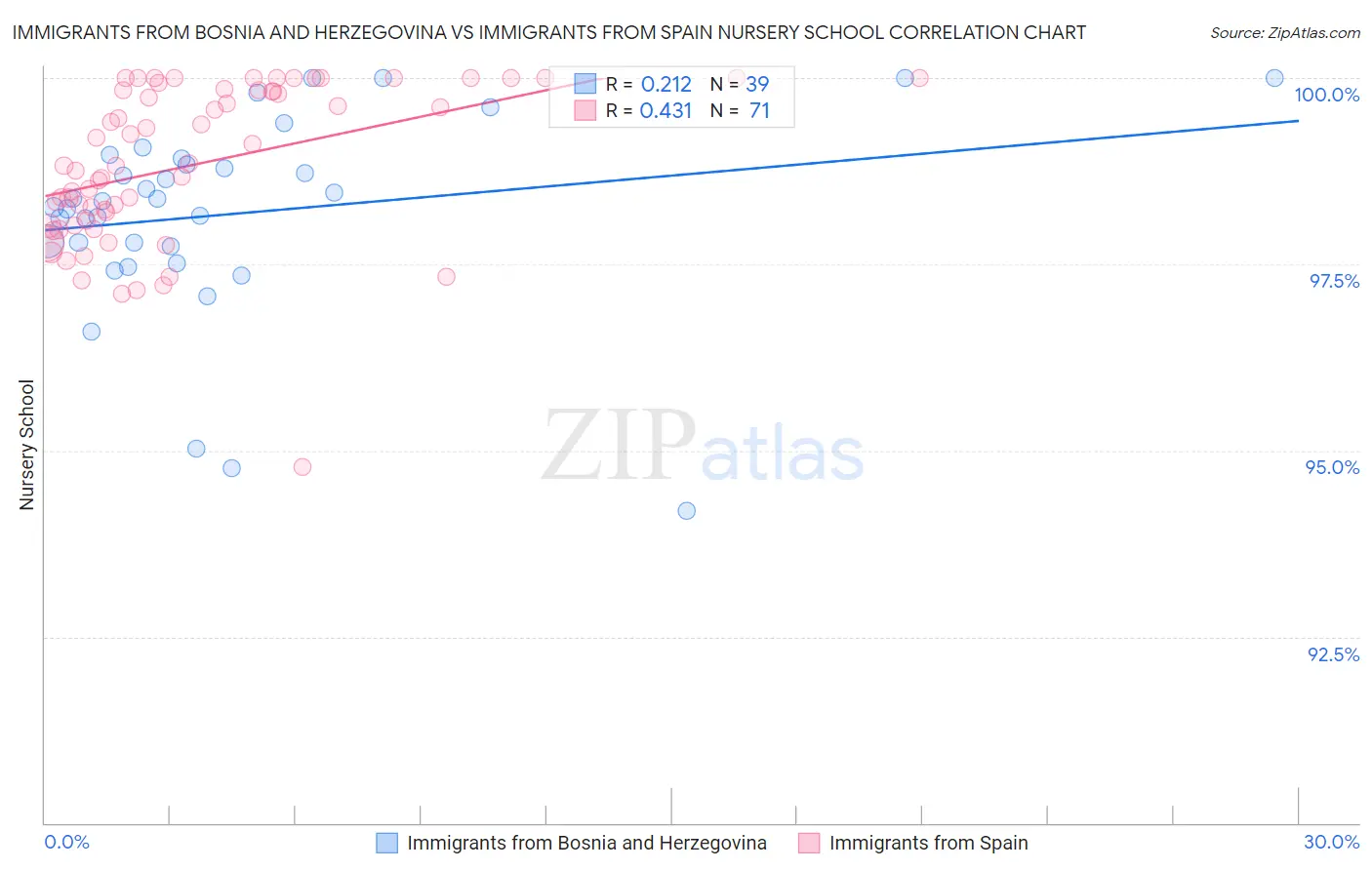 Immigrants from Bosnia and Herzegovina vs Immigrants from Spain Nursery School
