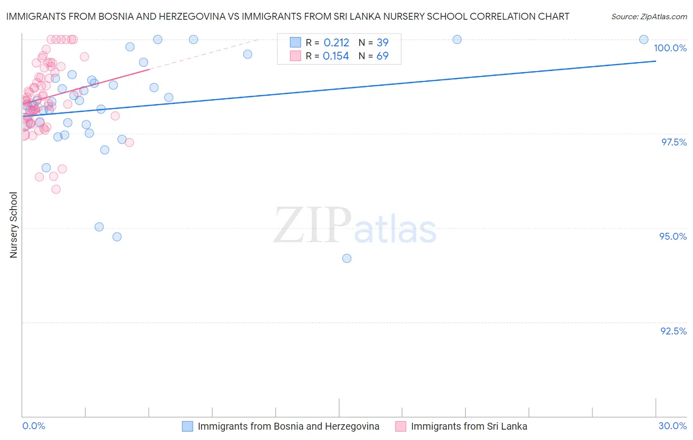 Immigrants from Bosnia and Herzegovina vs Immigrants from Sri Lanka Nursery School