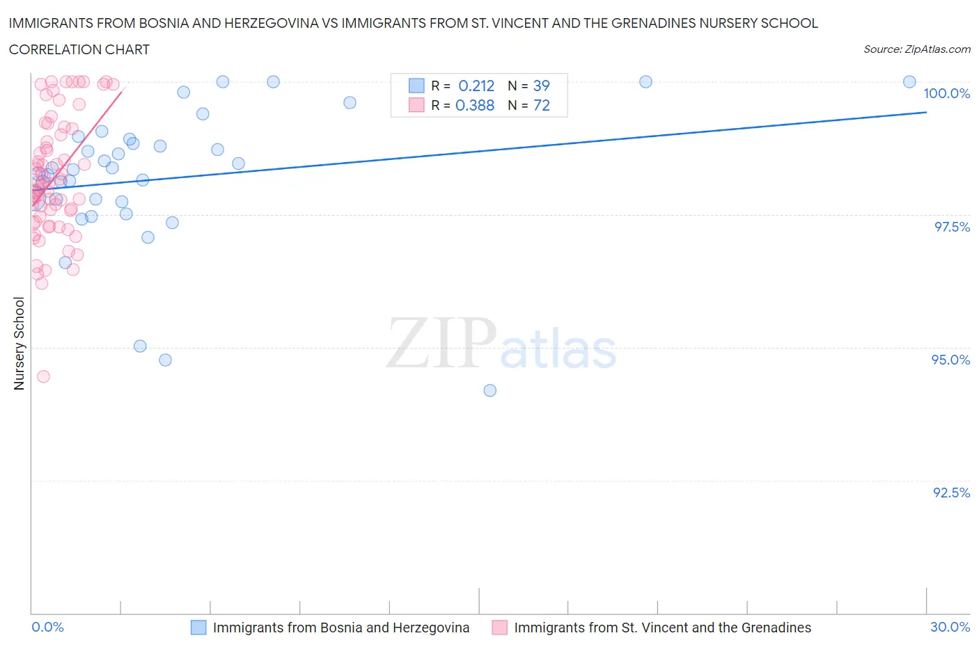 Immigrants from Bosnia and Herzegovina vs Immigrants from St. Vincent and the Grenadines Nursery School