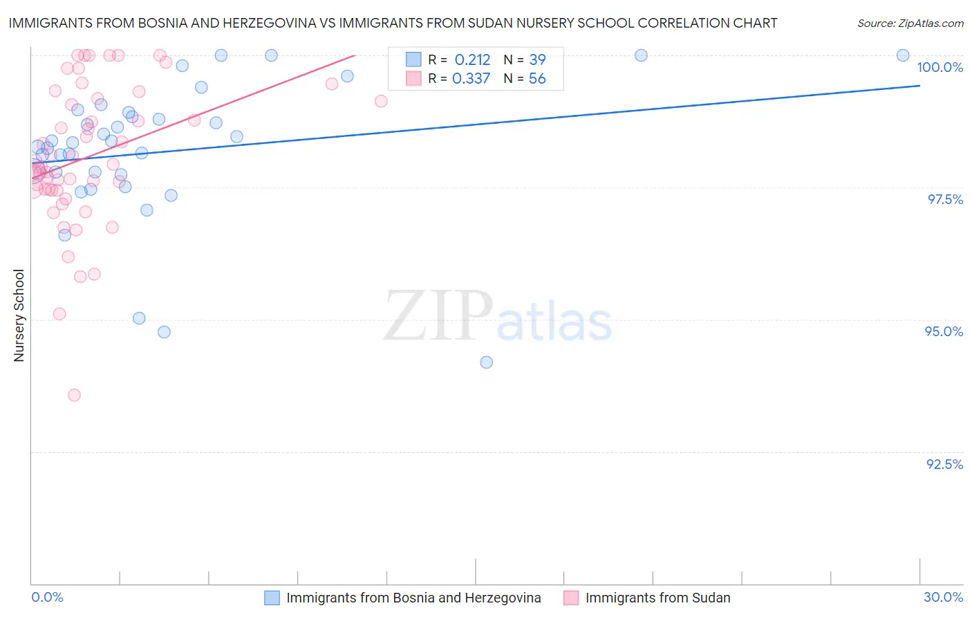 Immigrants from Bosnia and Herzegovina vs Immigrants from Sudan Nursery School