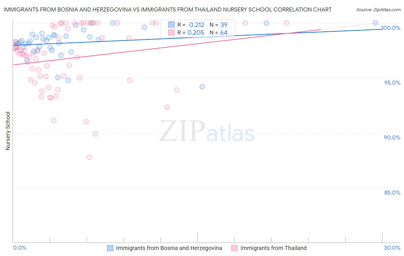 Immigrants from Bosnia and Herzegovina vs Immigrants from Thailand Nursery School