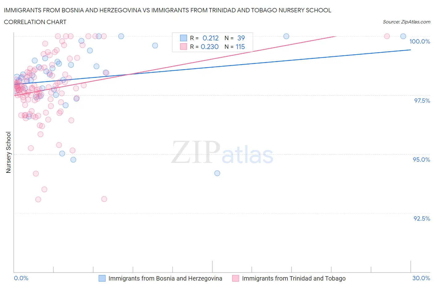 Immigrants from Bosnia and Herzegovina vs Immigrants from Trinidad and Tobago Nursery School