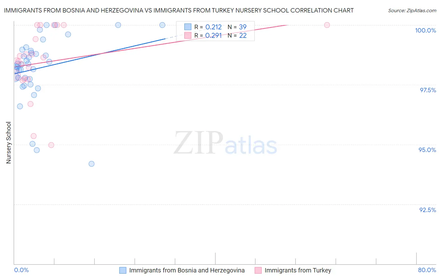 Immigrants from Bosnia and Herzegovina vs Immigrants from Turkey Nursery School