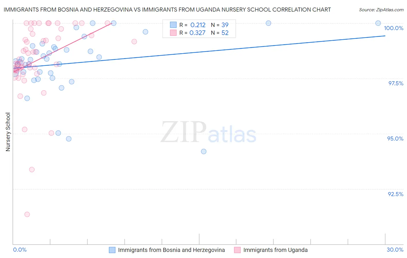 Immigrants from Bosnia and Herzegovina vs Immigrants from Uganda Nursery School