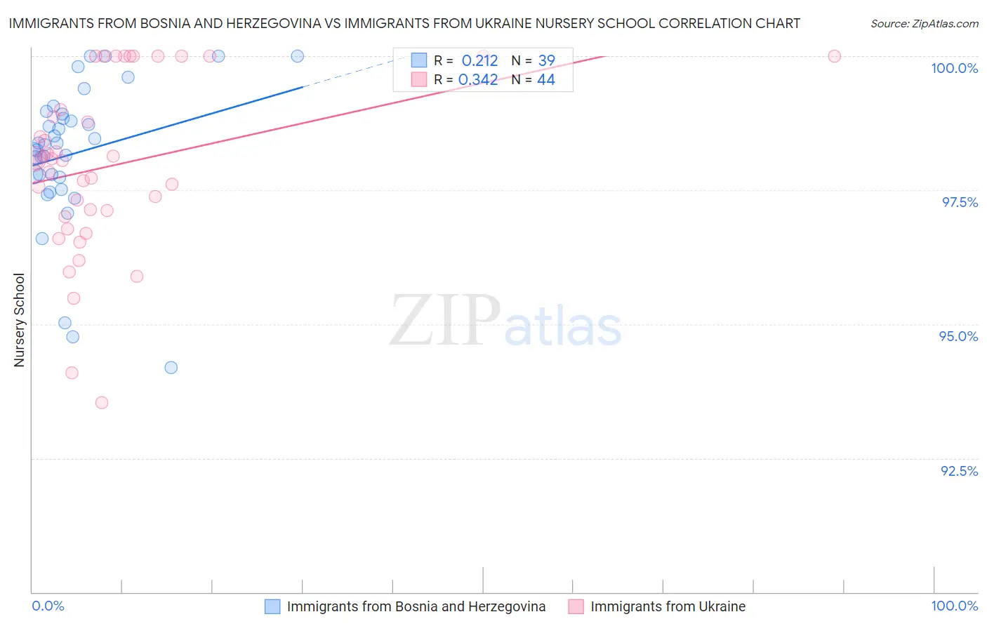 Immigrants from Bosnia and Herzegovina vs Immigrants from Ukraine Nursery School