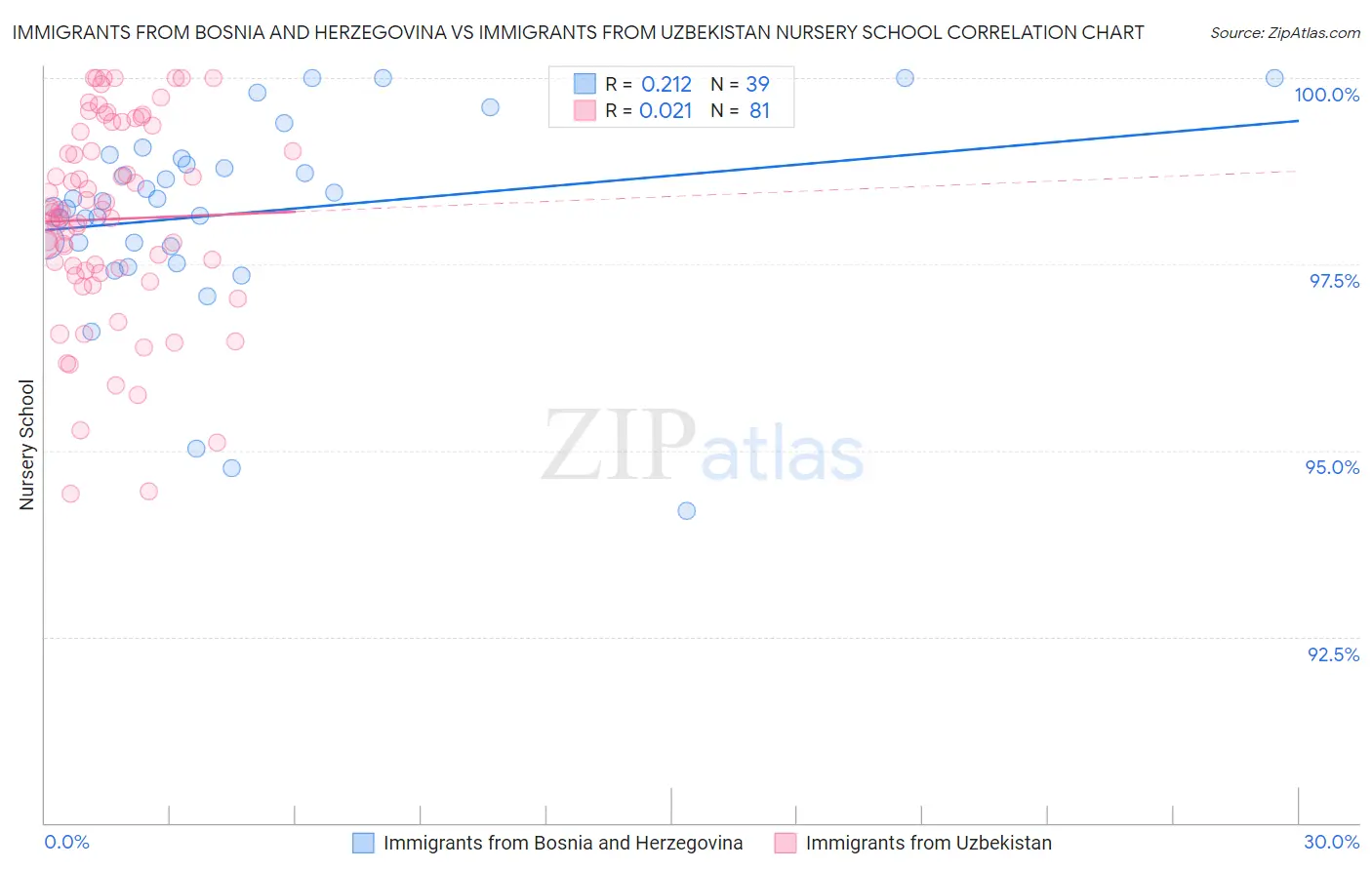 Immigrants from Bosnia and Herzegovina vs Immigrants from Uzbekistan Nursery School