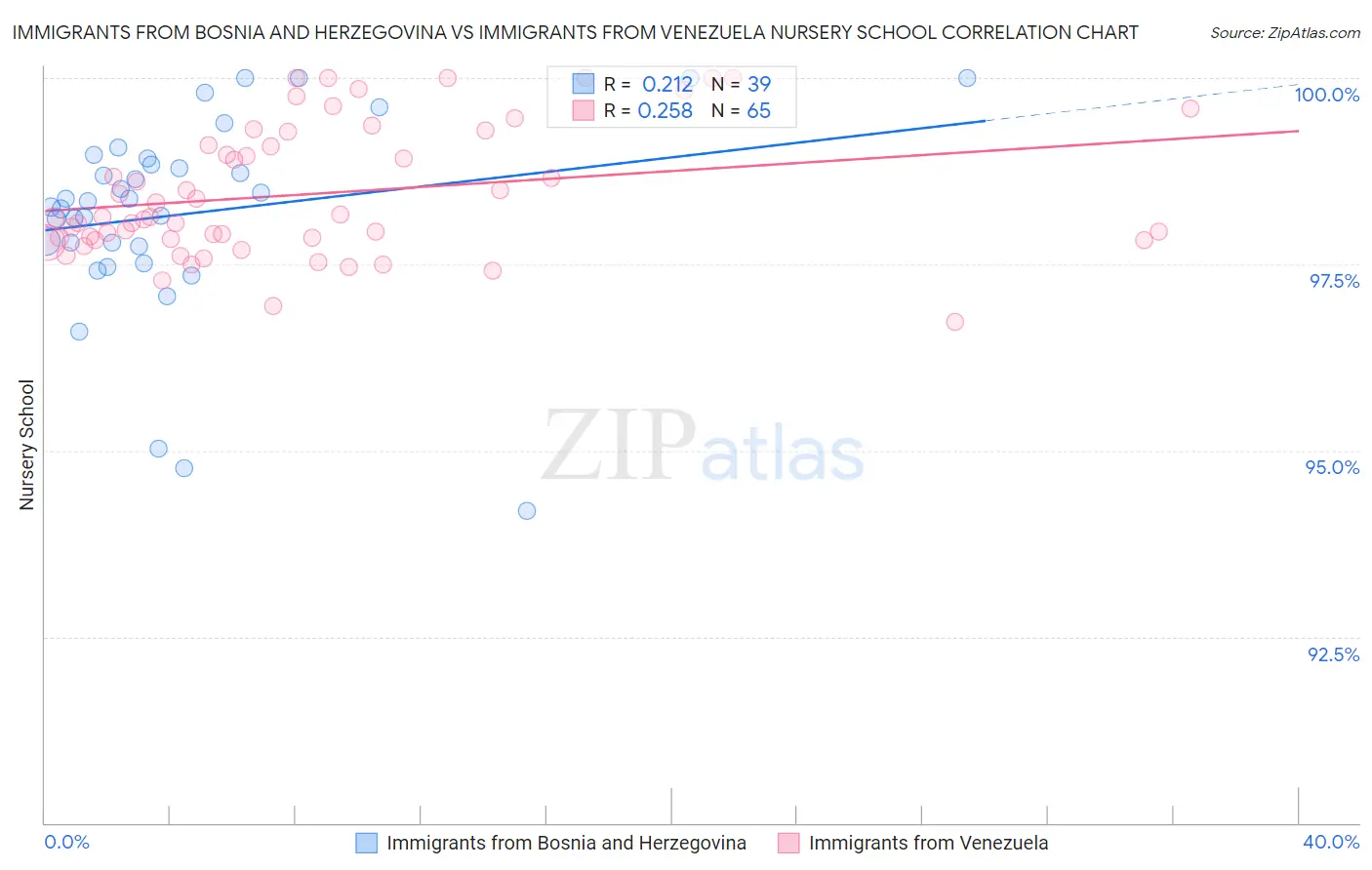 Immigrants from Bosnia and Herzegovina vs Immigrants from Venezuela Nursery School