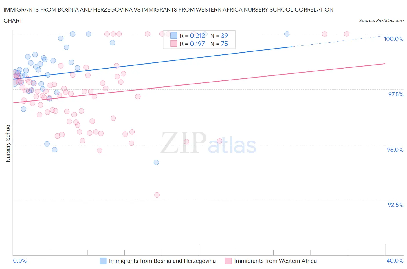 Immigrants from Bosnia and Herzegovina vs Immigrants from Western Africa Nursery School