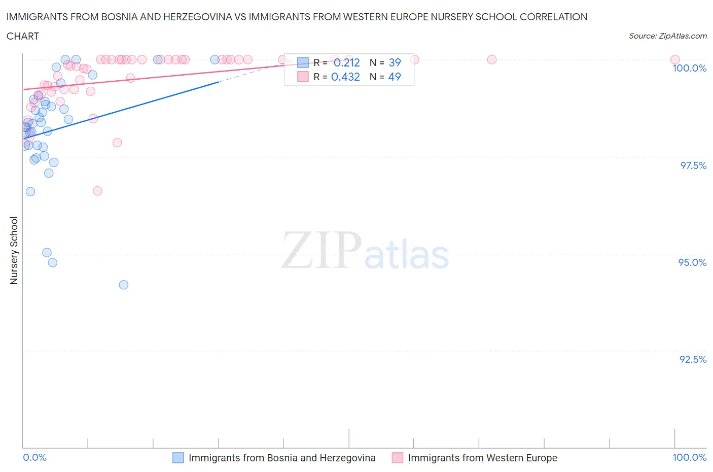 Immigrants from Bosnia and Herzegovina vs Immigrants from Western Europe Nursery School