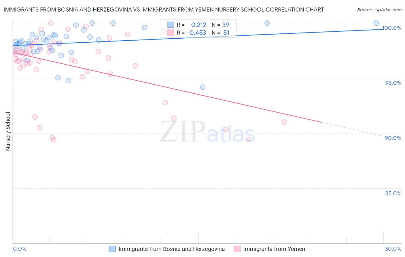 Immigrants from Bosnia and Herzegovina vs Immigrants from Yemen Nursery School