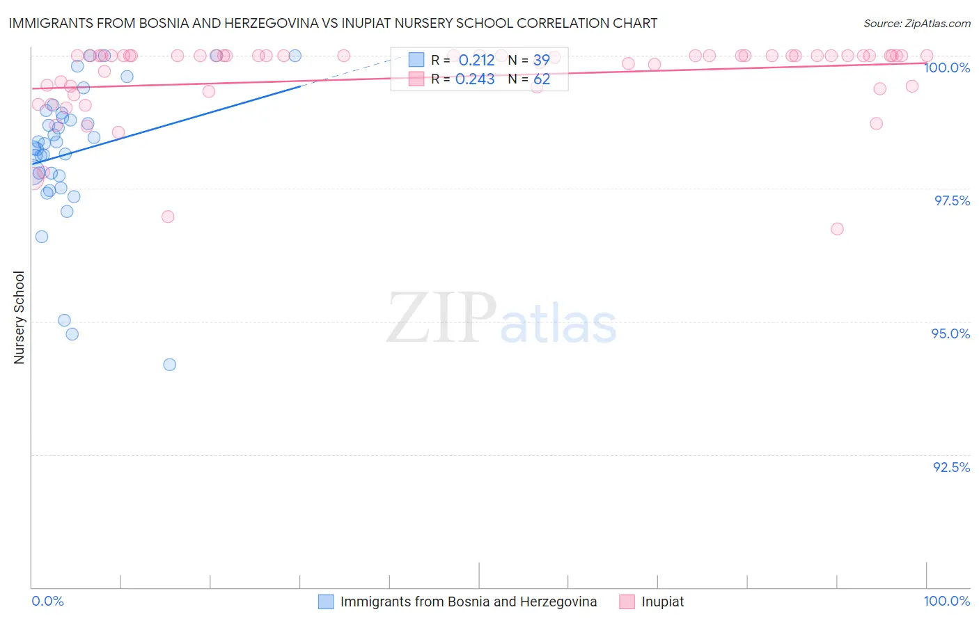 Immigrants from Bosnia and Herzegovina vs Inupiat Nursery School