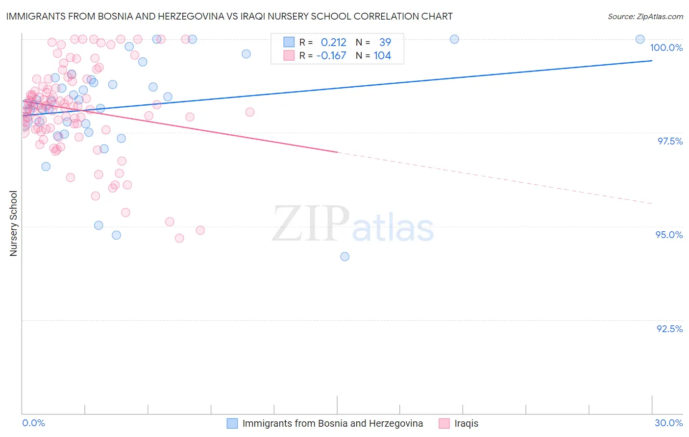 Immigrants from Bosnia and Herzegovina vs Iraqi Nursery School