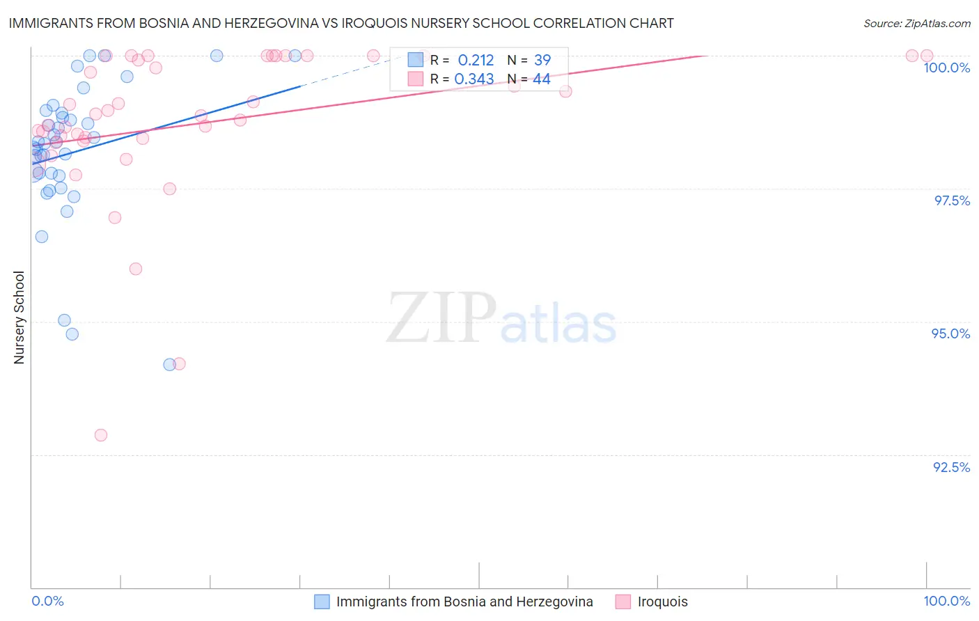 Immigrants from Bosnia and Herzegovina vs Iroquois Nursery School