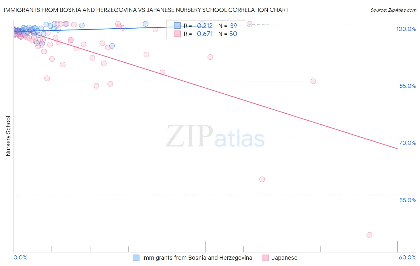 Immigrants from Bosnia and Herzegovina vs Japanese Nursery School