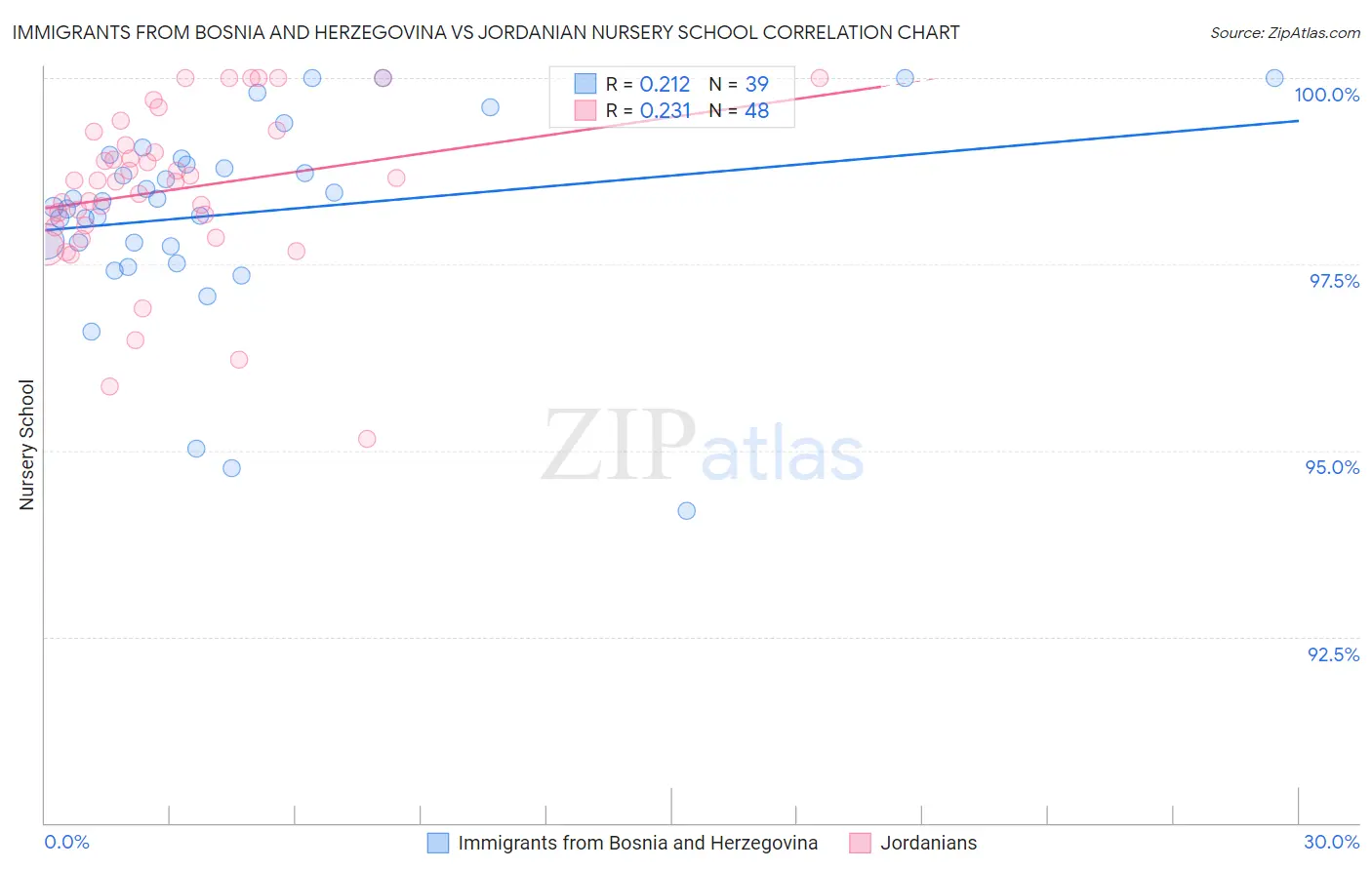 Immigrants from Bosnia and Herzegovina vs Jordanian Nursery School