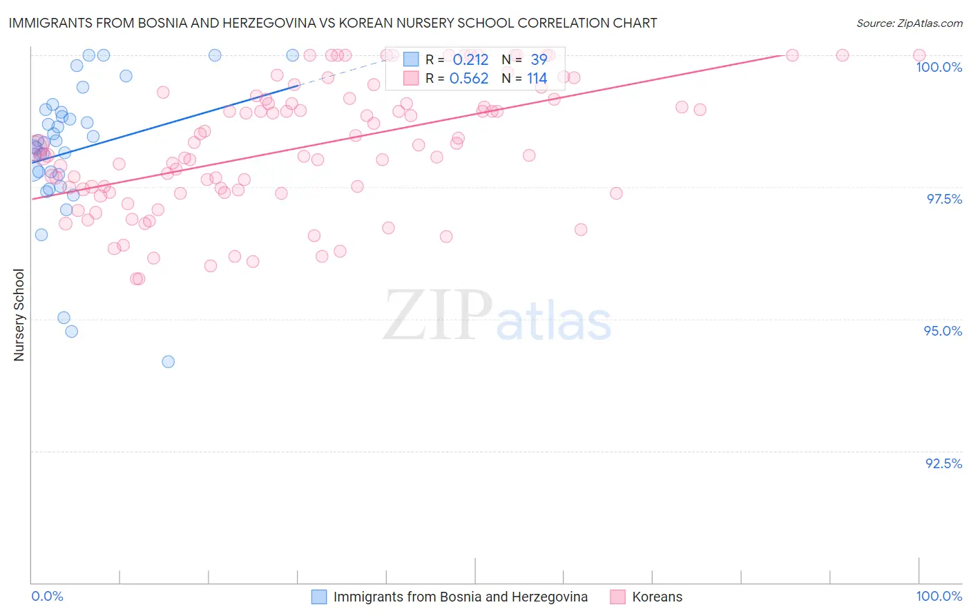 Immigrants from Bosnia and Herzegovina vs Korean Nursery School