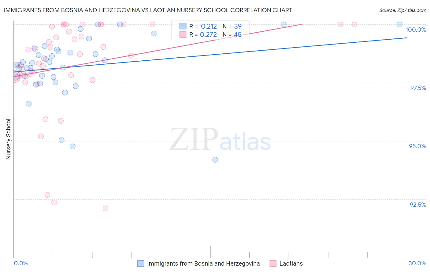 Immigrants from Bosnia and Herzegovina vs Laotian Nursery School