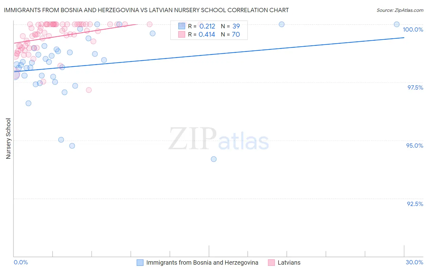 Immigrants from Bosnia and Herzegovina vs Latvian Nursery School