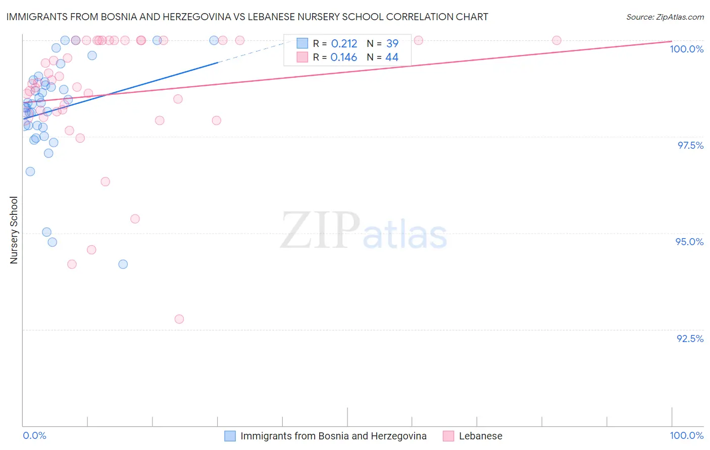 Immigrants from Bosnia and Herzegovina vs Lebanese Nursery School