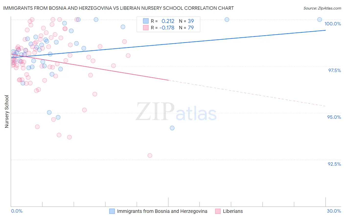 Immigrants from Bosnia and Herzegovina vs Liberian Nursery School