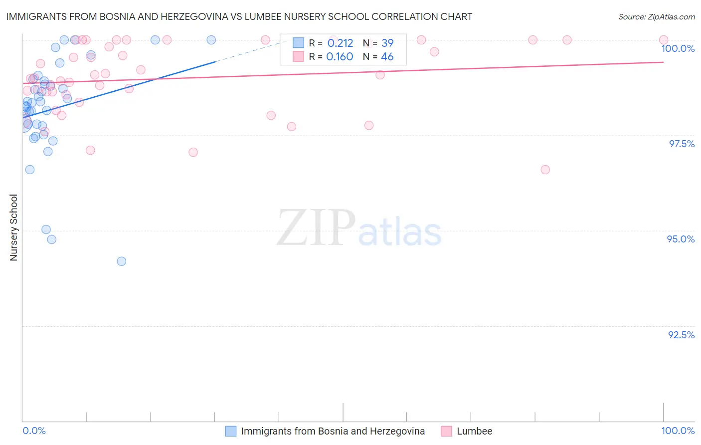 Immigrants from Bosnia and Herzegovina vs Lumbee Nursery School