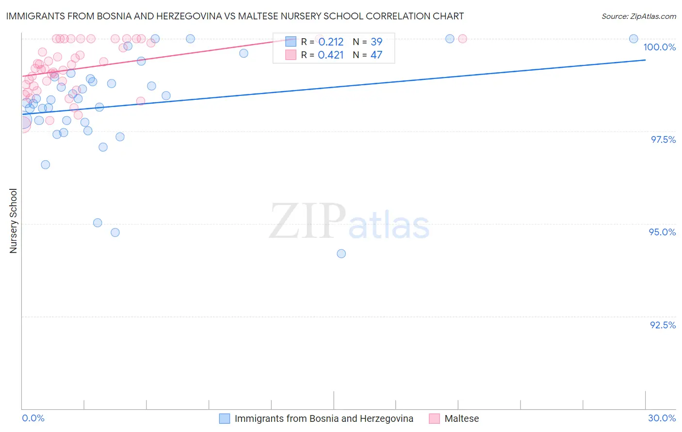 Immigrants from Bosnia and Herzegovina vs Maltese Nursery School