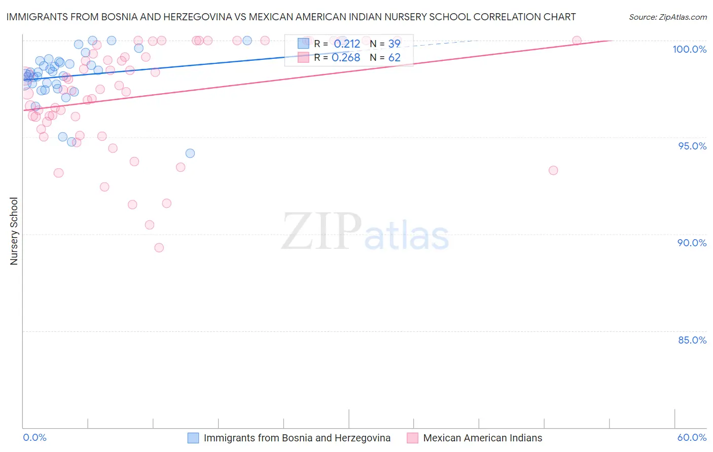 Immigrants from Bosnia and Herzegovina vs Mexican American Indian Nursery School