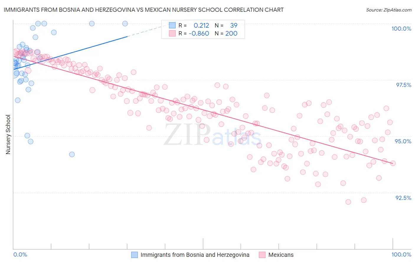 Immigrants from Bosnia and Herzegovina vs Mexican Nursery School