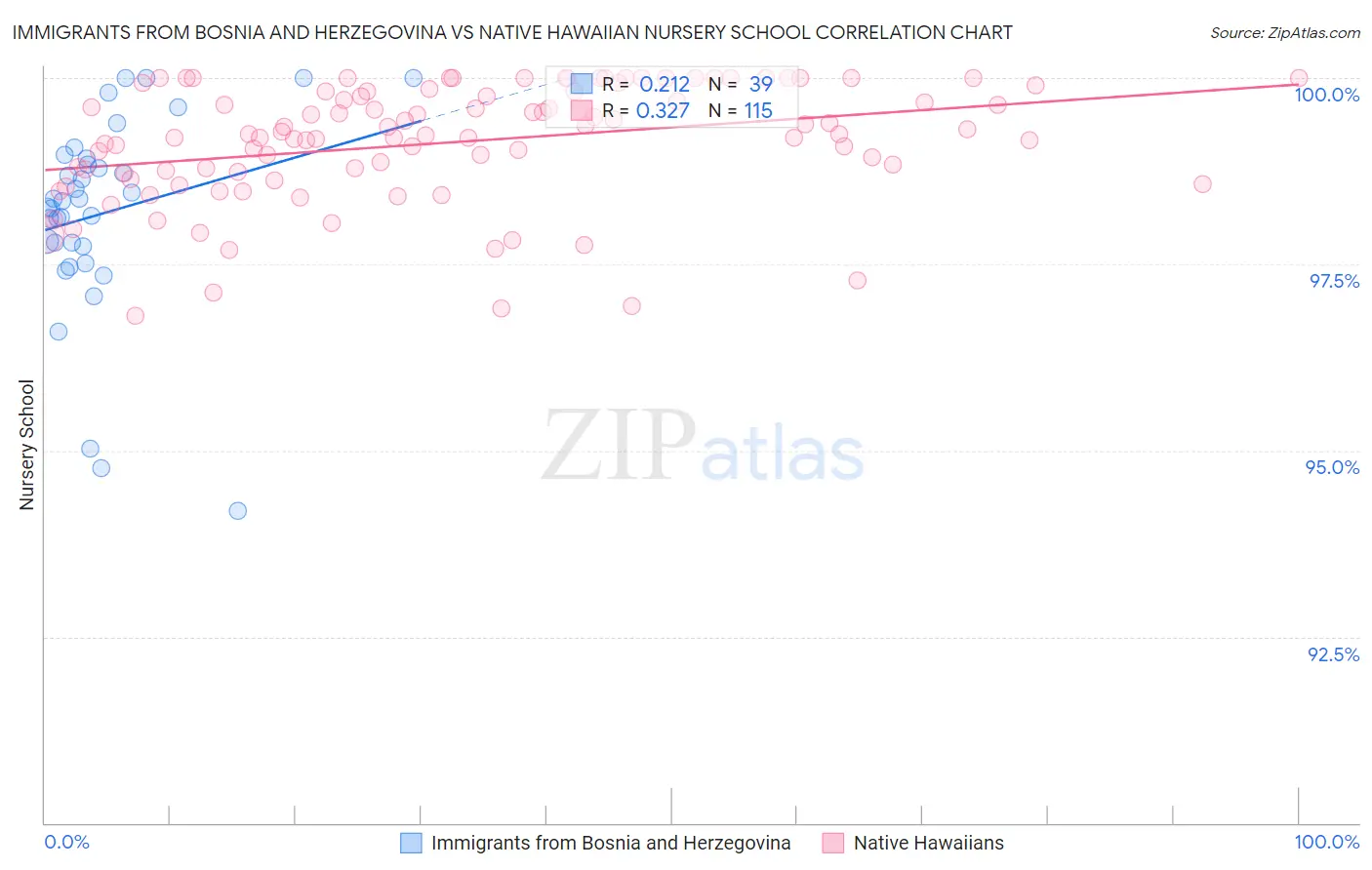 Immigrants from Bosnia and Herzegovina vs Native Hawaiian Nursery School