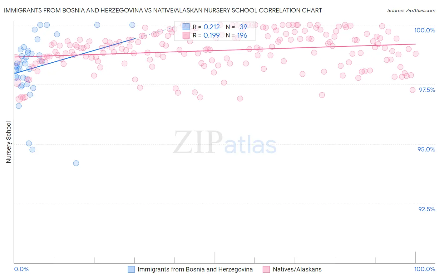Immigrants from Bosnia and Herzegovina vs Native/Alaskan Nursery School