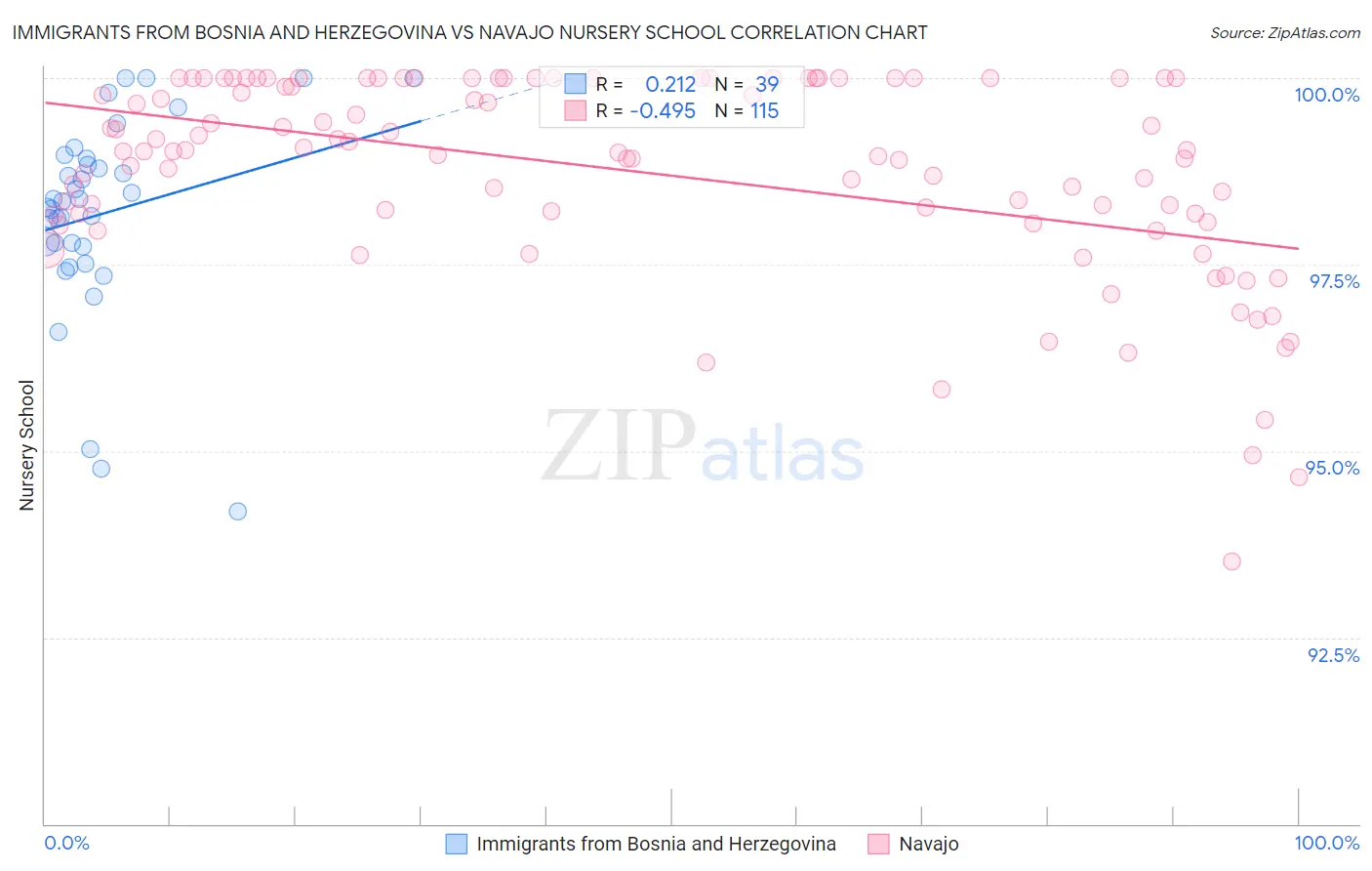 Immigrants from Bosnia and Herzegovina vs Navajo Nursery School