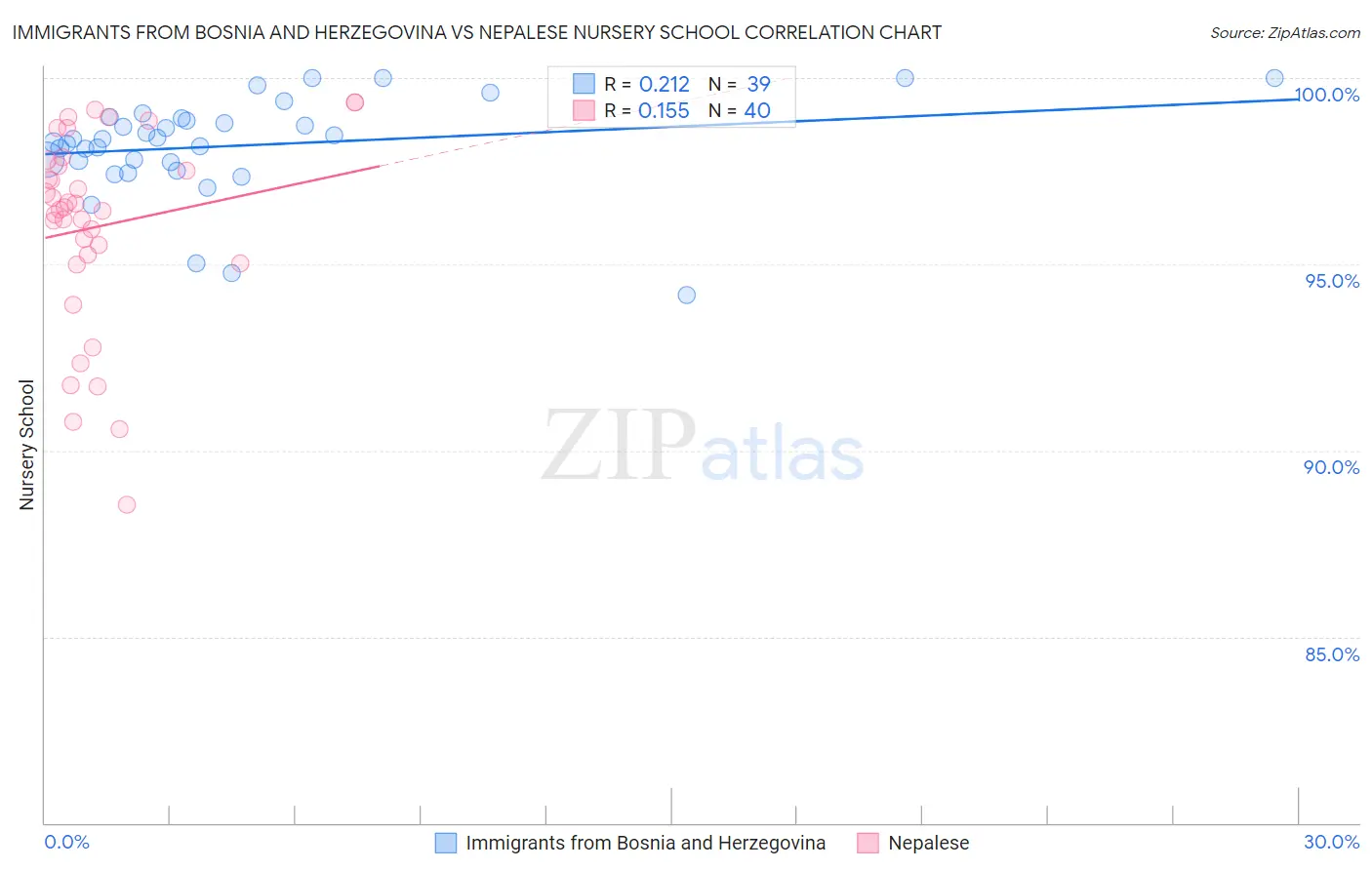 Immigrants from Bosnia and Herzegovina vs Nepalese Nursery School