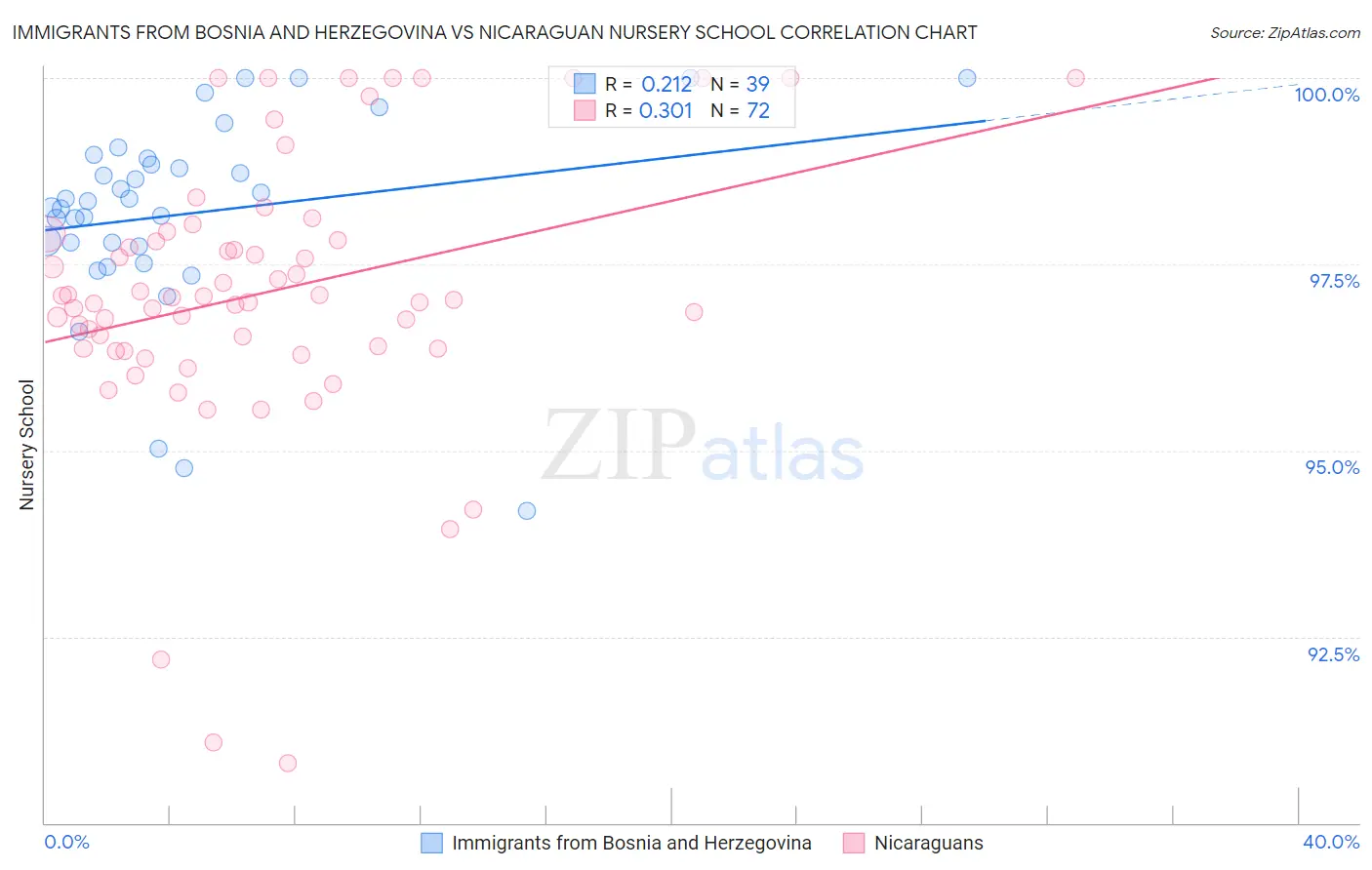 Immigrants from Bosnia and Herzegovina vs Nicaraguan Nursery School