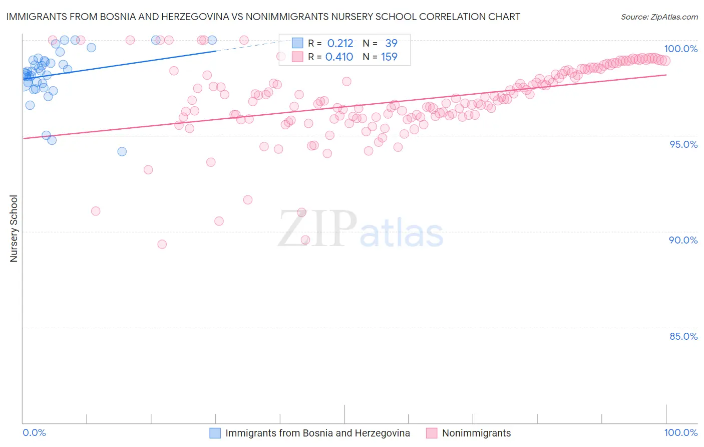 Immigrants from Bosnia and Herzegovina vs Nonimmigrants Nursery School