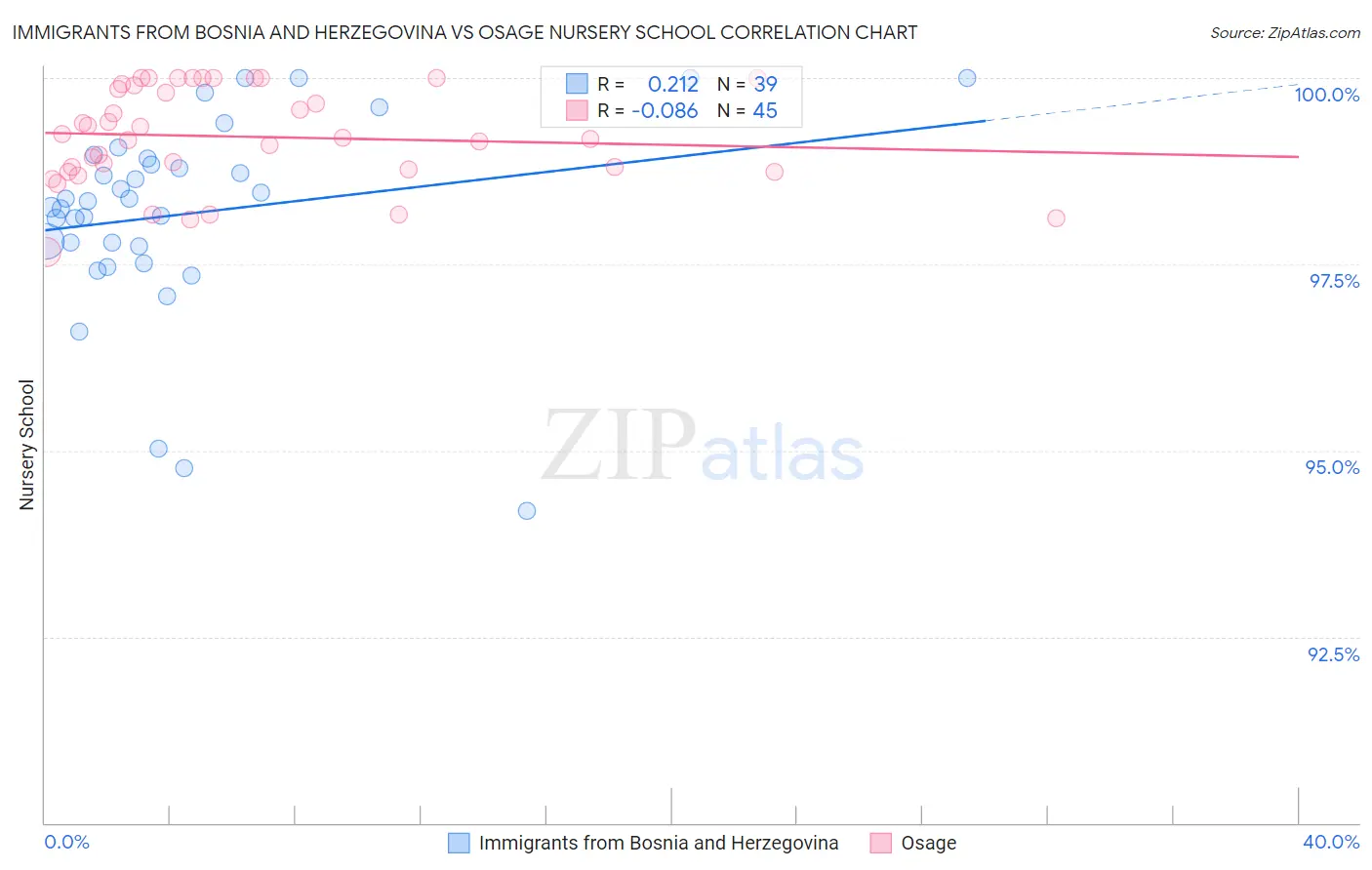 Immigrants from Bosnia and Herzegovina vs Osage Nursery School