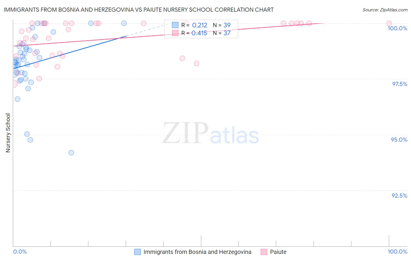 Immigrants from Bosnia and Herzegovina vs Paiute Nursery School