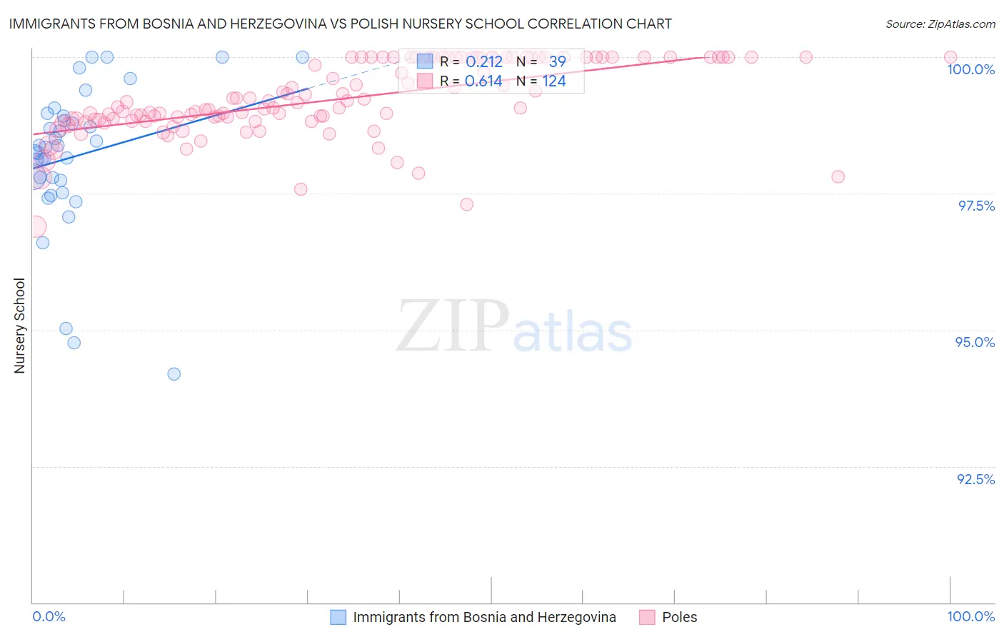 Immigrants from Bosnia and Herzegovina vs Polish Nursery School