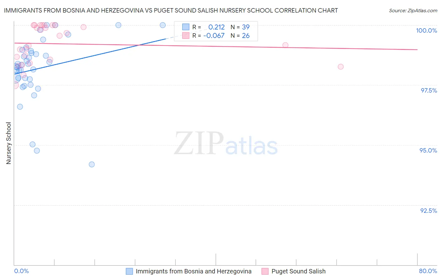 Immigrants from Bosnia and Herzegovina vs Puget Sound Salish Nursery School