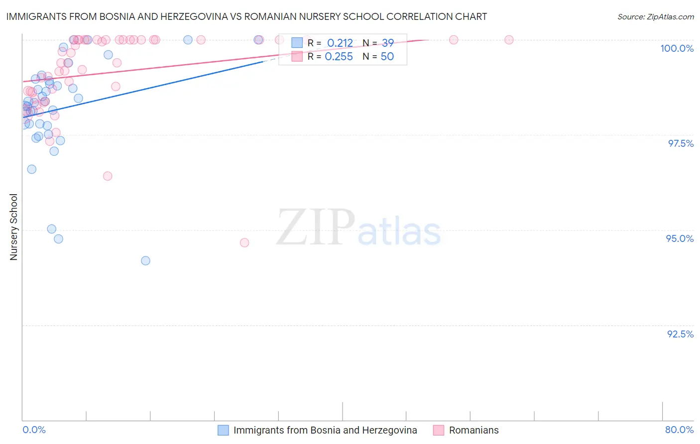 Immigrants from Bosnia and Herzegovina vs Romanian Nursery School