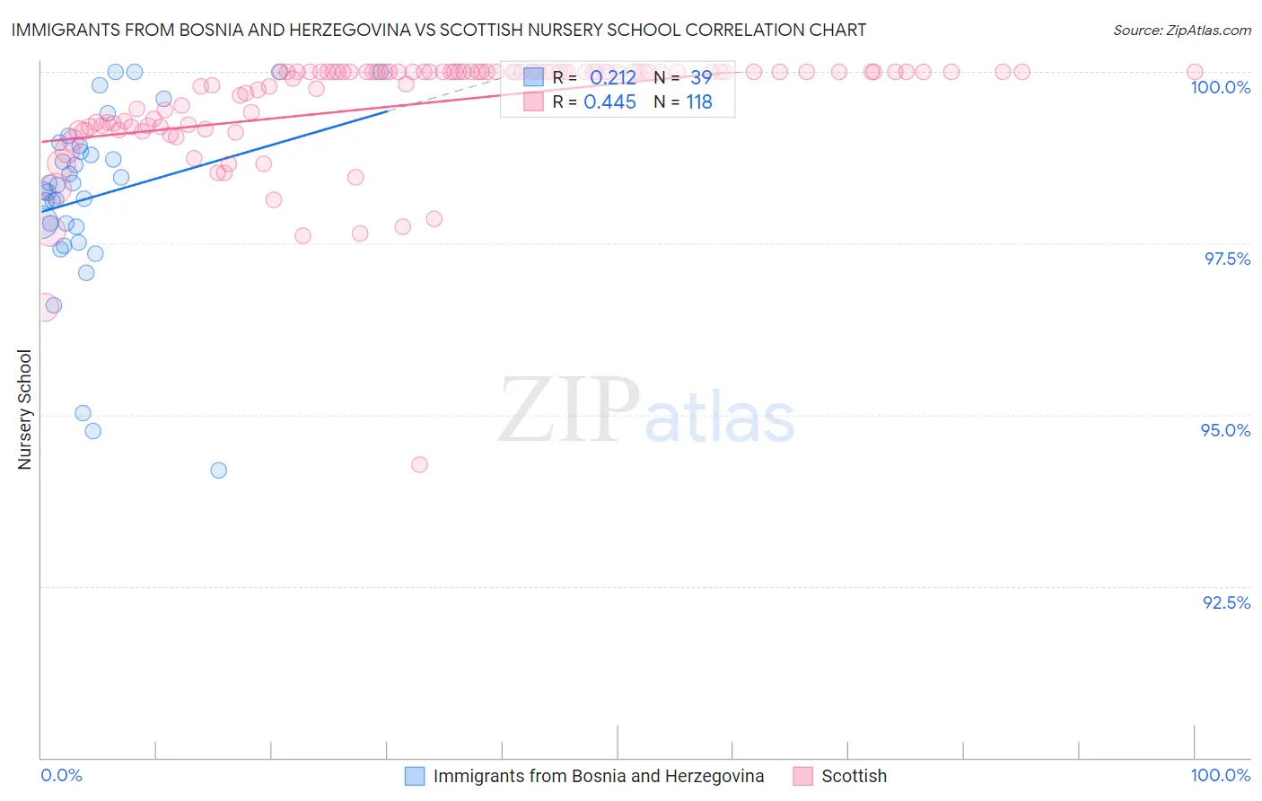Immigrants from Bosnia and Herzegovina vs Scottish Nursery School