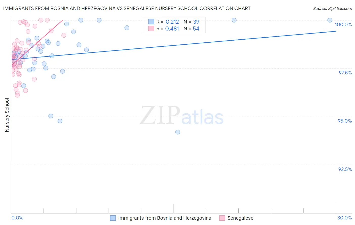Immigrants from Bosnia and Herzegovina vs Senegalese Nursery School