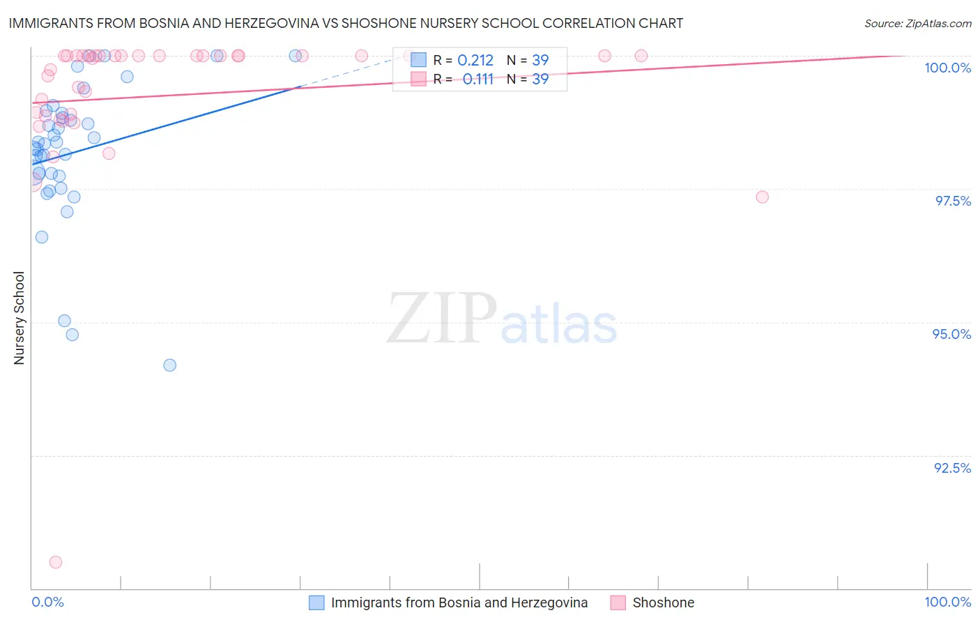 Immigrants from Bosnia and Herzegovina vs Shoshone Nursery School