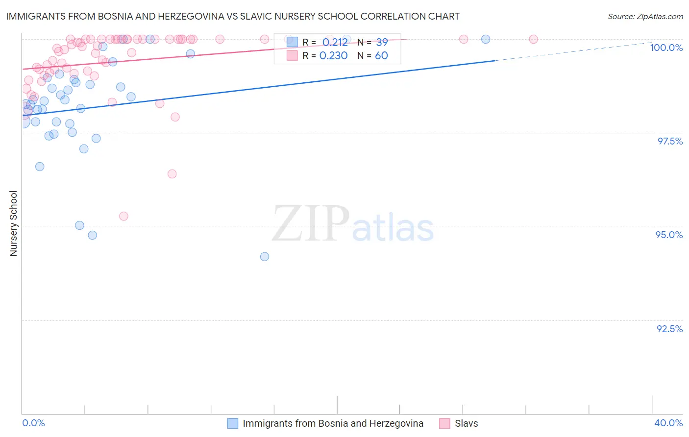 Immigrants from Bosnia and Herzegovina vs Slavic Nursery School