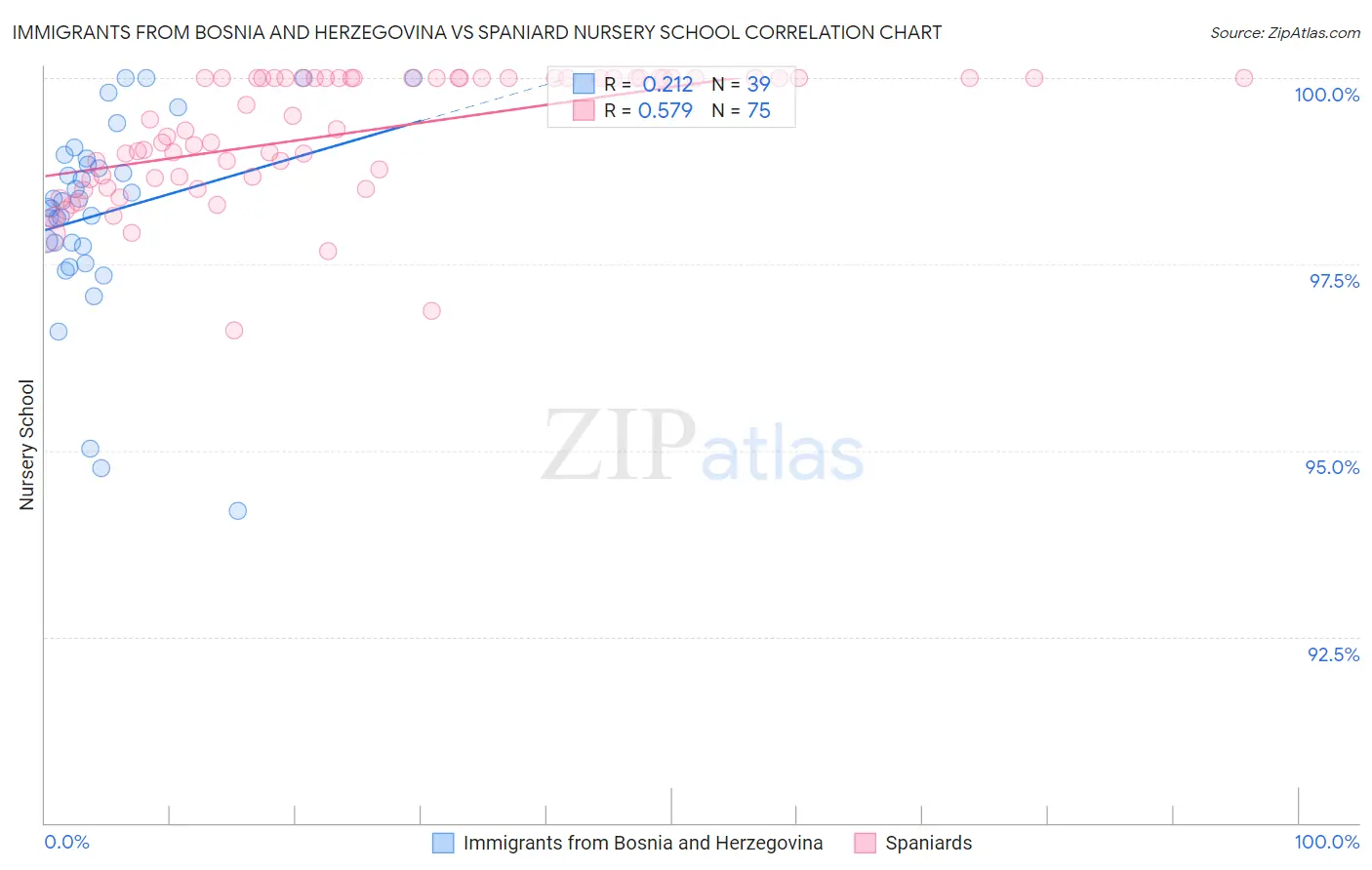 Immigrants from Bosnia and Herzegovina vs Spaniard Nursery School