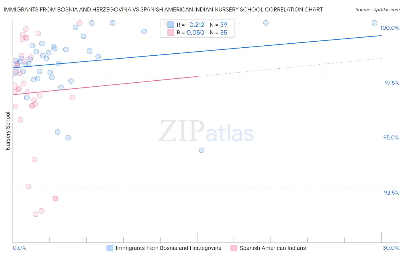 Immigrants from Bosnia and Herzegovina vs Spanish American Indian Nursery School
